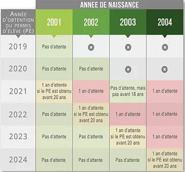 tableau pour l'examen pratique du permis de conduire 2023